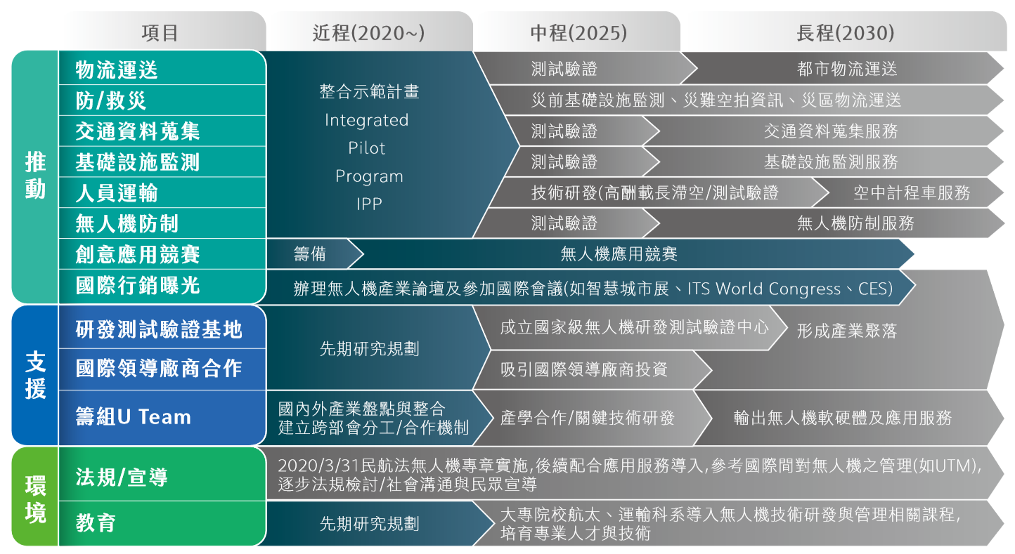 台灣無人機在交通領域發展之路徑圖(圖片來源：交通部運輸研究所)