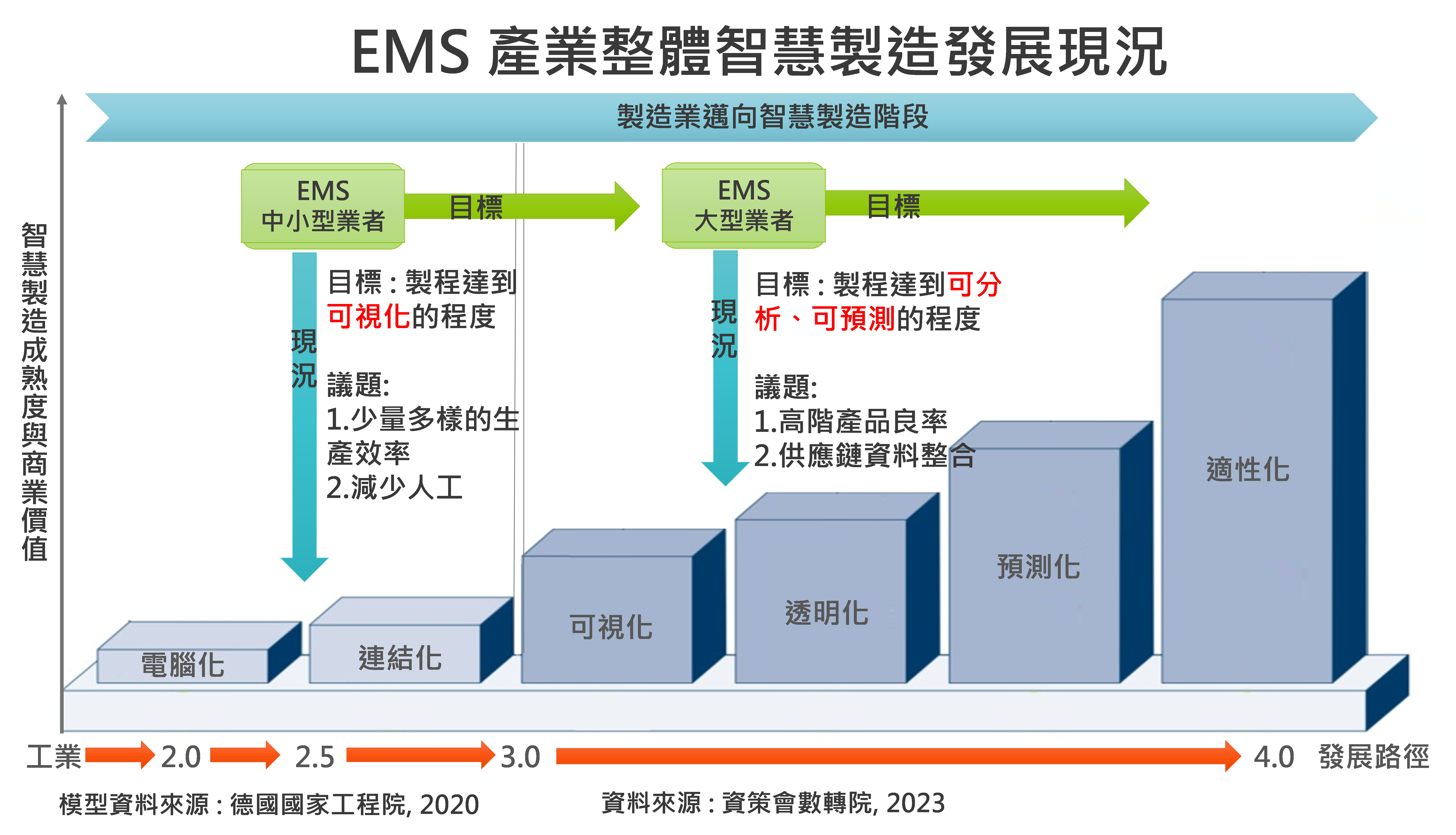 EMS 產業整體智慧製造發展現況