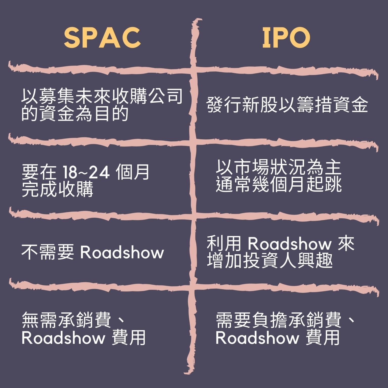 SPAC與傳統IPO上市的差別
