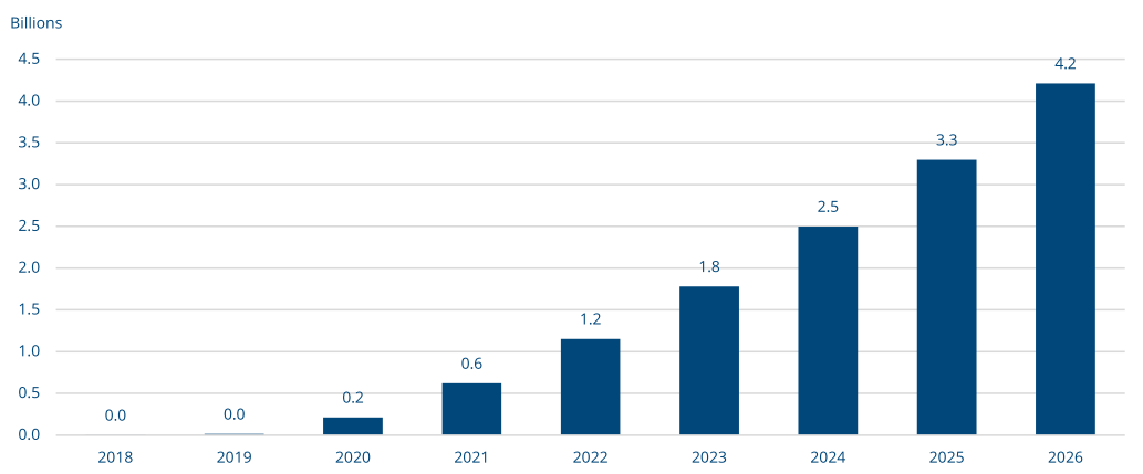 Growth in 5G subscriptions and forecast to 2026