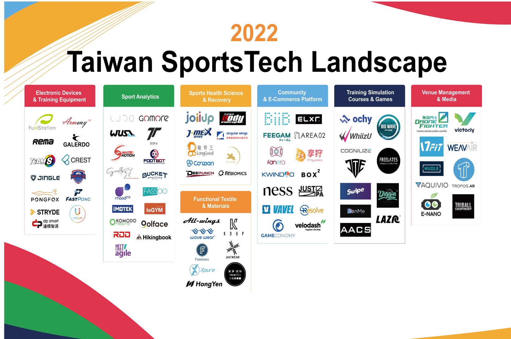  2022年台灣運動科技新創藍圖