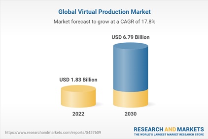 圖2  全球虛擬製播市場規模