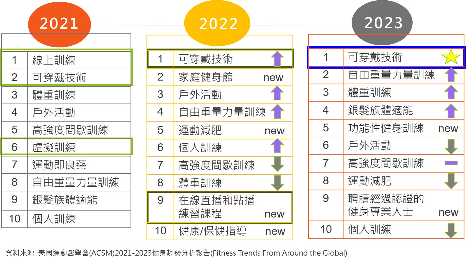 2021-2023年國際運動科技趨勢
