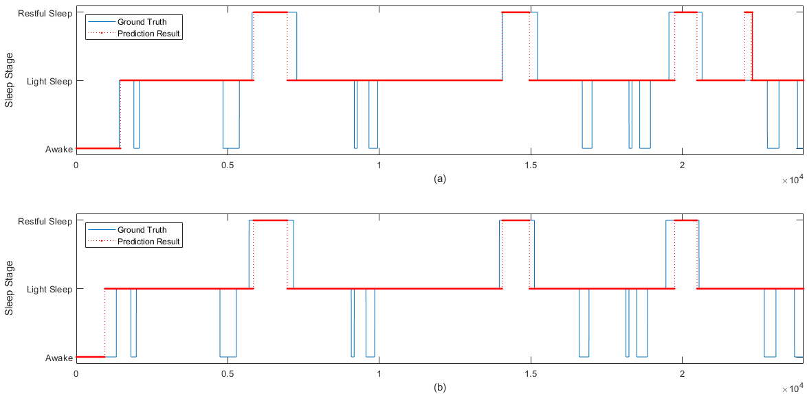 使用)深度學習的模型從(a)感測器1和(b)感測器2辨識睡眠狀態的結果，其中藍色為智慧手環的睡眠資料，紅色為本研究的辨識結果