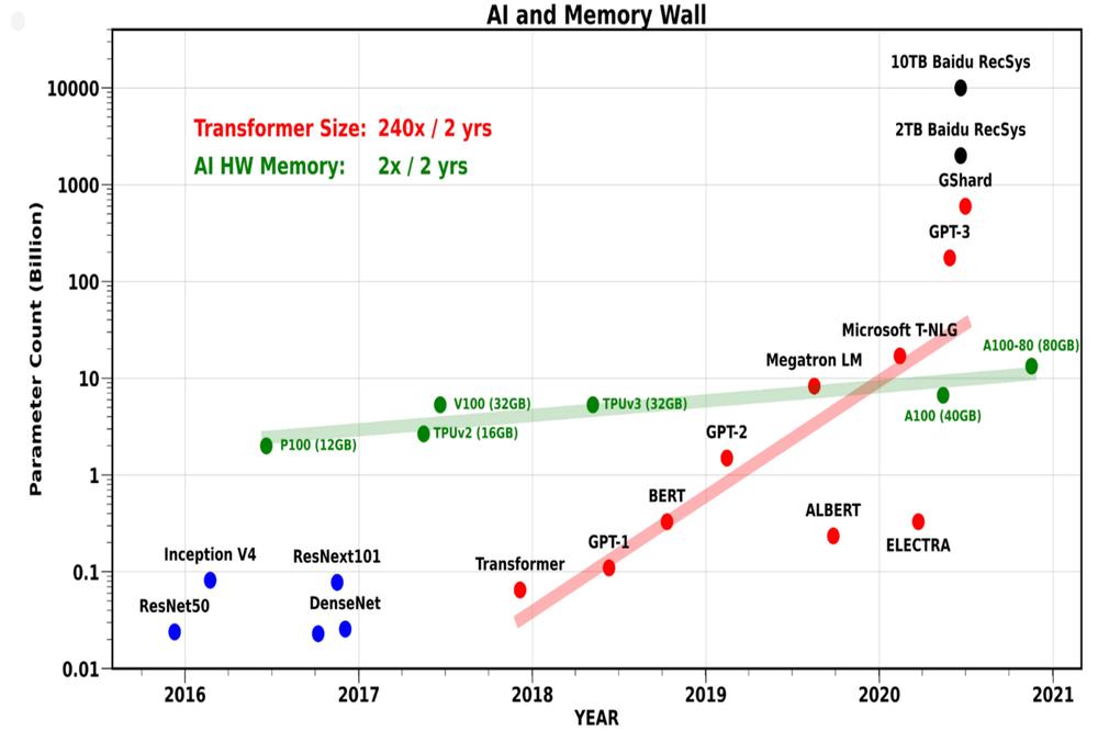 AI運算參數量和加速器記憶體容量成長比較