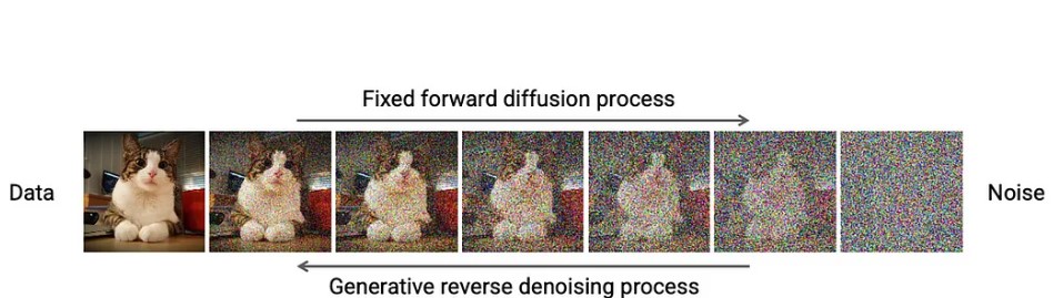 Diffusion Process & Denoising process