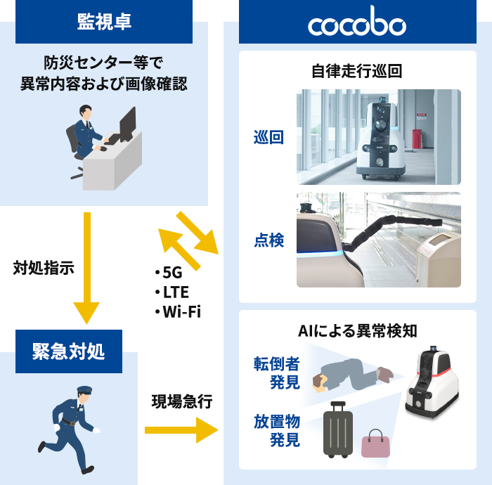 機器人化身全能警衛 日本保全公司透過5G打造即時監控巡邏系統