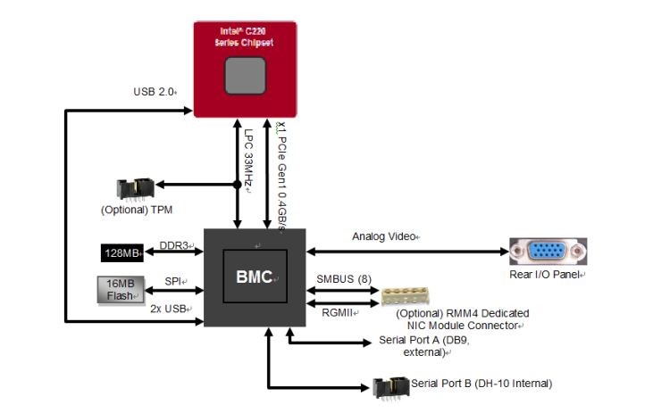 BMC與基板各別元件的互動模式