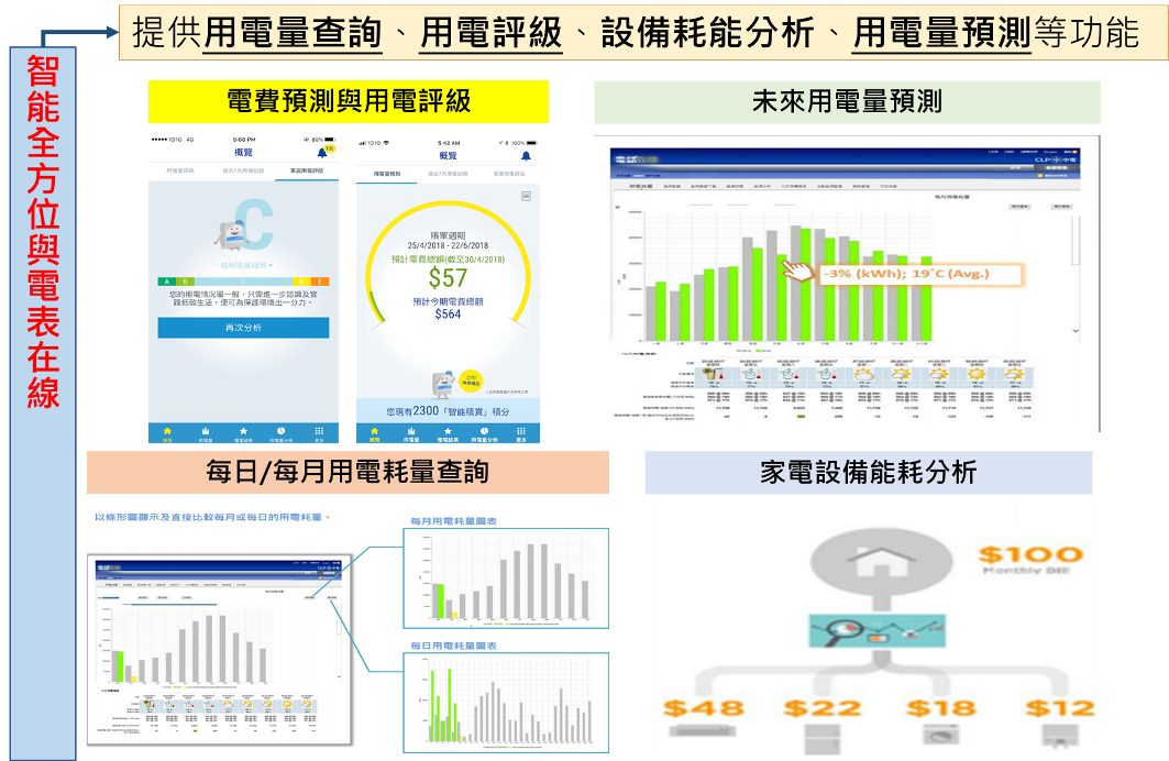香港中華電力集團之能源數據服務應用評析(上)