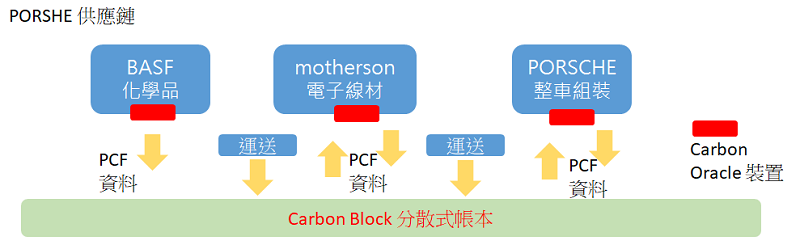 Carbon Block 供應鏈碳足跡平台運作方式
