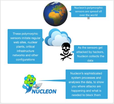 Nucleon 解決方案運作示意圖 