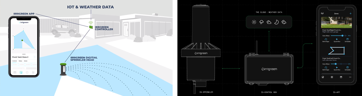 圖4 Irrigreen系統可結合天氣數據進行自動化灌溉管理