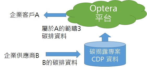 Optera 平台提供供應鏈資料碳排的運作概念