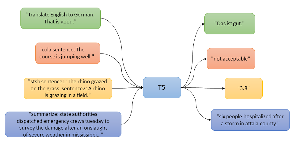 自然語言處理預訓練模型之T5: TEXT-TO-TEXT TRANSFER TRANSFORMER簡介