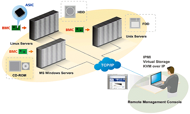 IPMI與BMC的互動模式