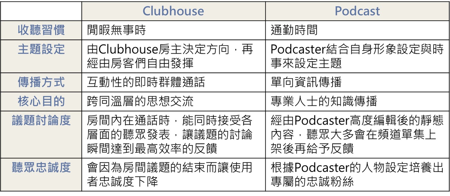 圖3：Clubhouse和Podcast比較表 資料來源：本研究整理