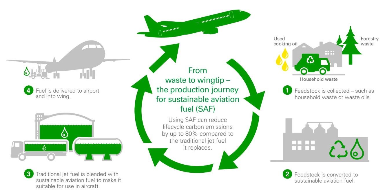 永續航空燃料生產流程