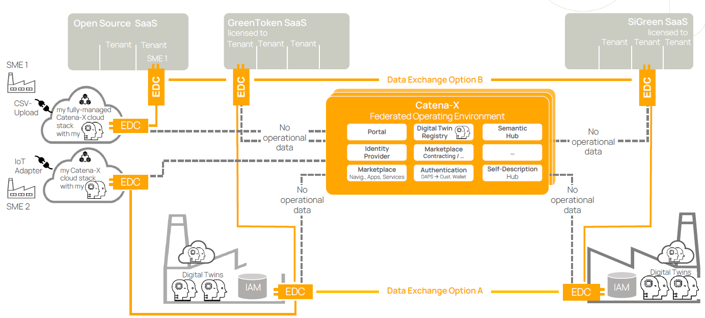 Catena-X平台資料交換運作方式